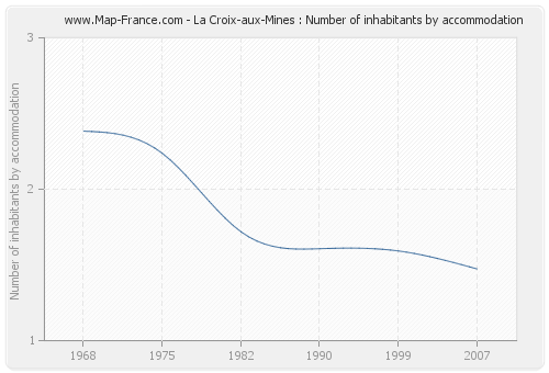 La Croix-aux-Mines : Number of inhabitants by accommodation